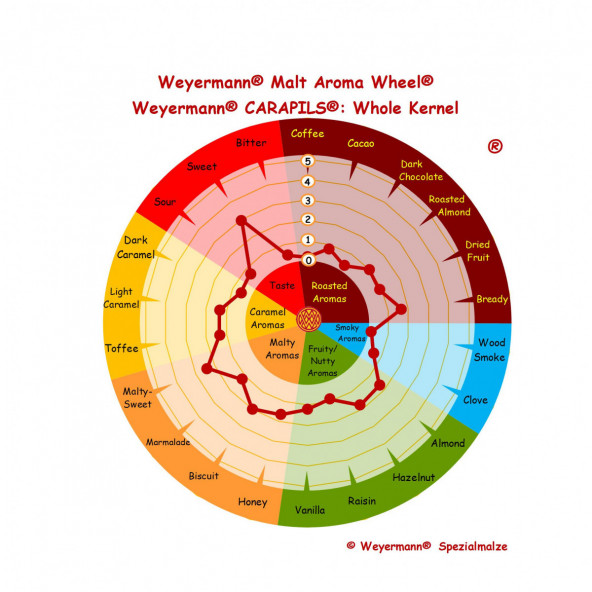 Weyermann® CaraPils® 2,5-6,5 EBC 25 kg 2