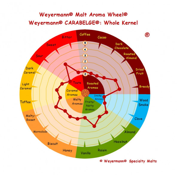 Weyermann® CaraBelge® 30-35 EBC 1 kg 2
